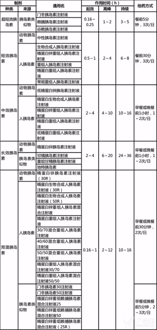 胰岛素的种类 胰岛素的种类